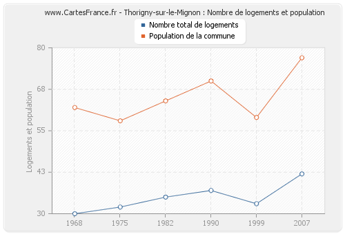 Thorigny-sur-le-Mignon : Nombre de logements et population