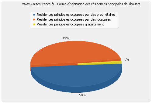 Forme d'habitation des résidences principales de Thouars