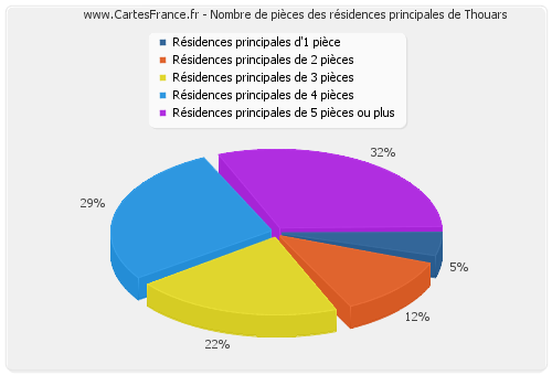 Nombre de pièces des résidences principales de Thouars