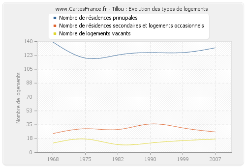 Tillou : Evolution des types de logements