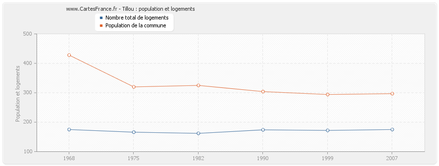 Tillou : population et logements