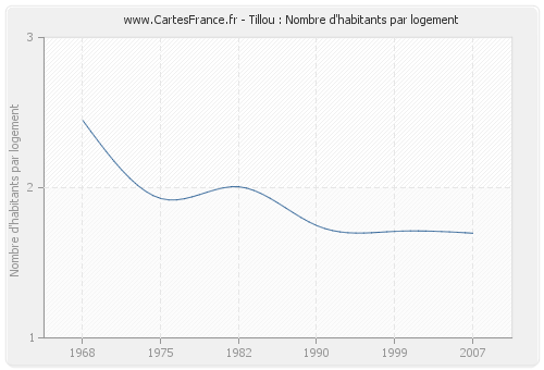 Tillou : Nombre d'habitants par logement