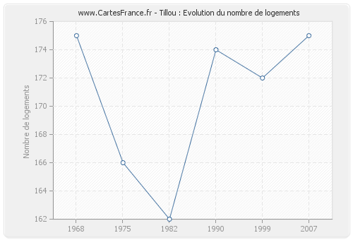 Tillou : Evolution du nombre de logements