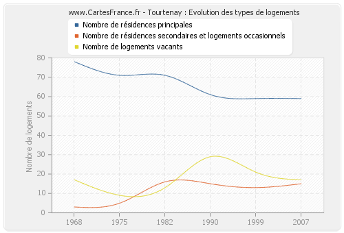 Tourtenay : Evolution des types de logements