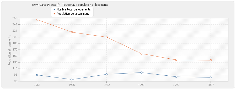 Tourtenay : population et logements