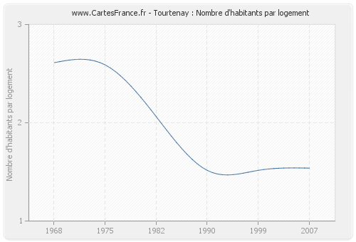 Tourtenay : Nombre d'habitants par logement