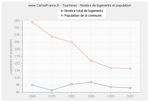 Tourtenay : Nombre de logements et population