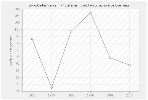 Tourtenay : Evolution du nombre de logements