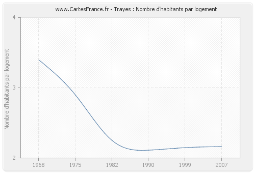 Trayes : Nombre d'habitants par logement