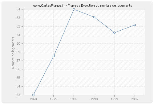 Trayes : Evolution du nombre de logements