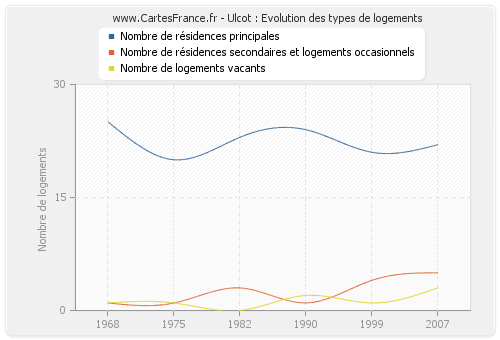 Ulcot : Evolution des types de logements