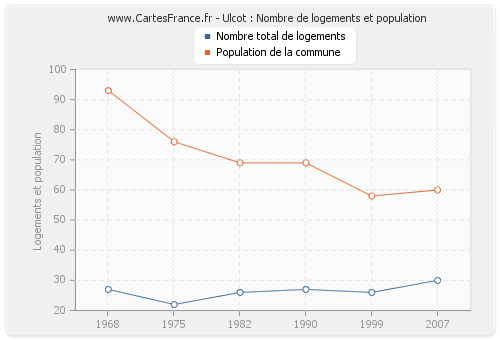 Ulcot : Nombre de logements et population