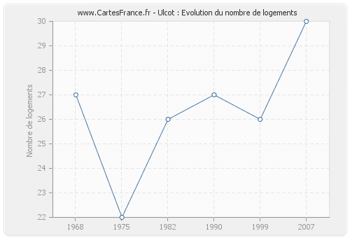 Ulcot : Evolution du nombre de logements