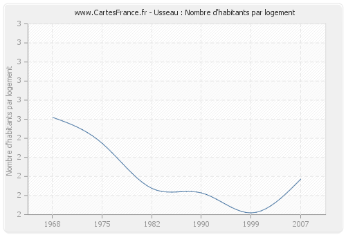 Usseau : Nombre d'habitants par logement