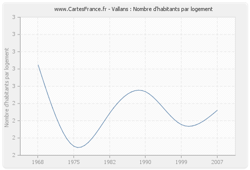 Vallans : Nombre d'habitants par logement