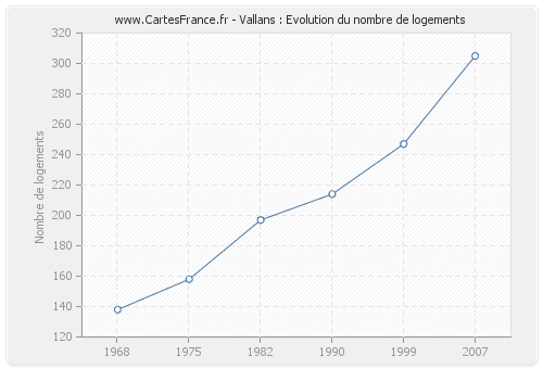 Vallans : Evolution du nombre de logements