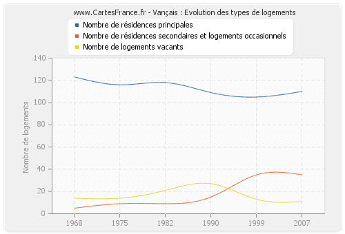 Vançais : Evolution des types de logements