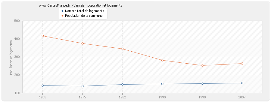 Vançais : population et logements