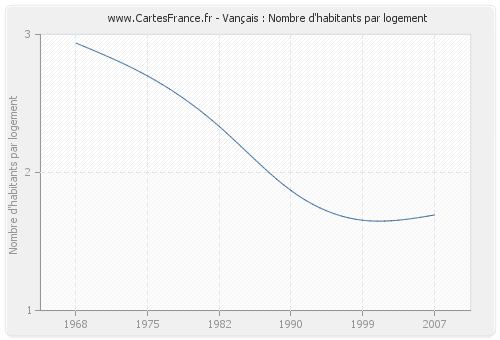 Vançais : Nombre d'habitants par logement