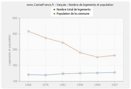 Vançais : Nombre de logements et population