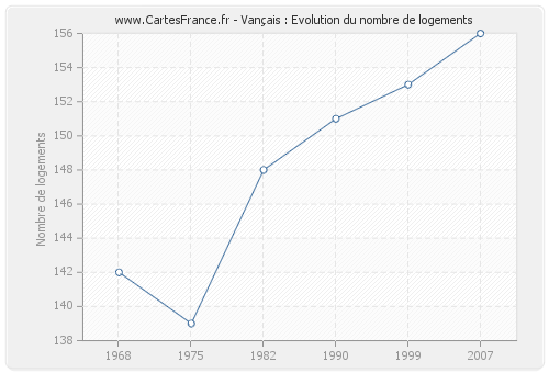 Vançais : Evolution du nombre de logements