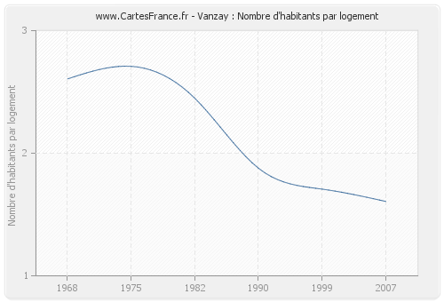 Vanzay : Nombre d'habitants par logement