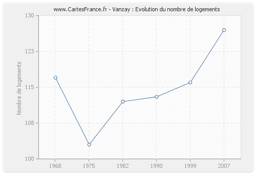 Vanzay : Evolution du nombre de logements