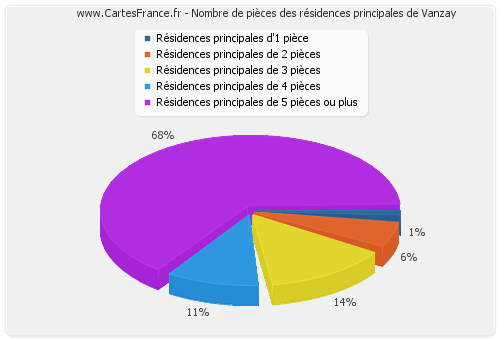 Nombre de pièces des résidences principales de Vanzay