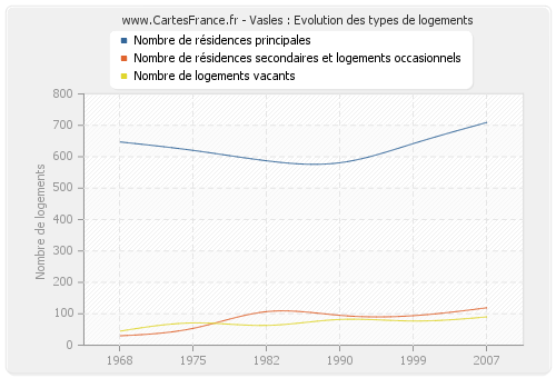 Vasles : Evolution des types de logements