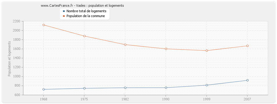 Vasles : population et logements