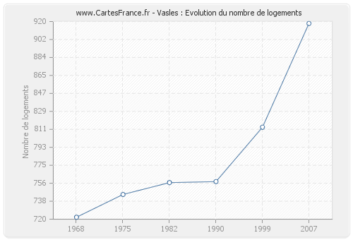 Vasles : Evolution du nombre de logements