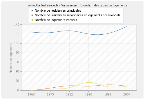 Vausseroux : Evolution des types de logements