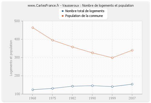 Vausseroux : Nombre de logements et population