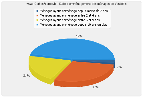 Date d'emménagement des ménages de Vautebis