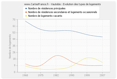 Vautebis : Evolution des types de logements