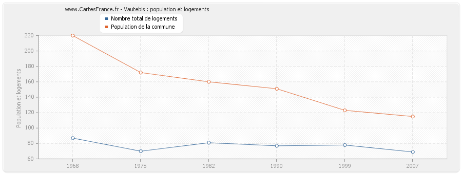 Vautebis : population et logements