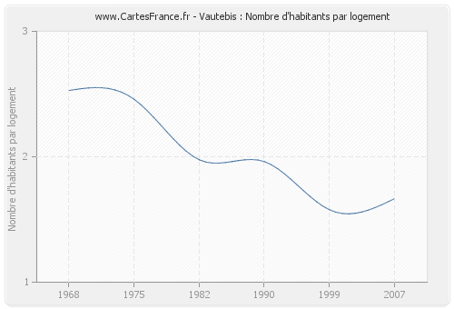 Vautebis : Nombre d'habitants par logement