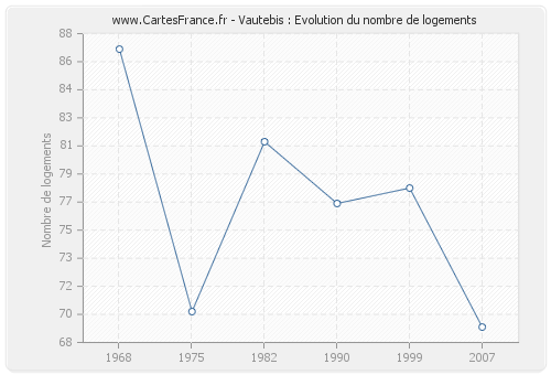 Vautebis : Evolution du nombre de logements