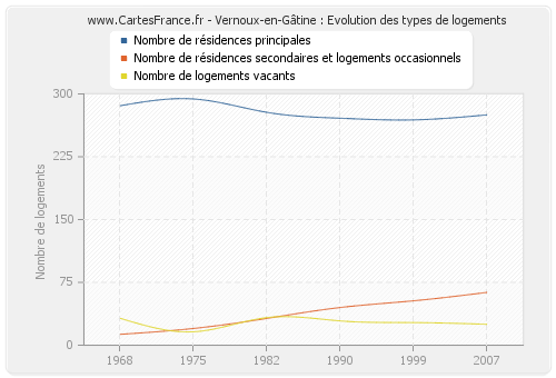 Vernoux-en-Gâtine : Evolution des types de logements