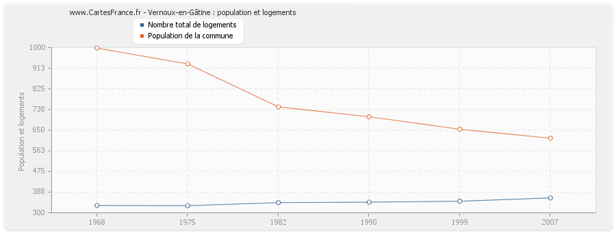 Vernoux-en-Gâtine : population et logements