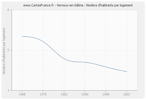 Vernoux-en-Gâtine : Nombre d'habitants par logement