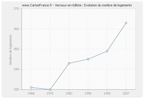 Vernoux-en-Gâtine : Evolution du nombre de logements