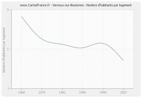 Vernoux-sur-Boutonne : Nombre d'habitants par logement