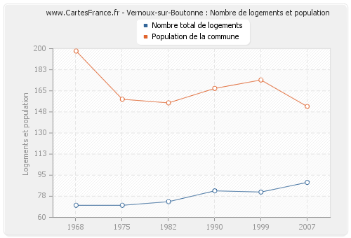 Vernoux-sur-Boutonne : Nombre de logements et population