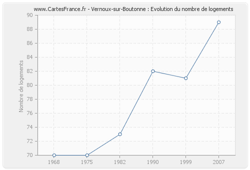 Vernoux-sur-Boutonne : Evolution du nombre de logements