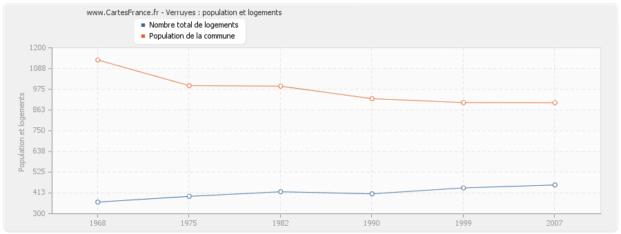 Verruyes : population et logements