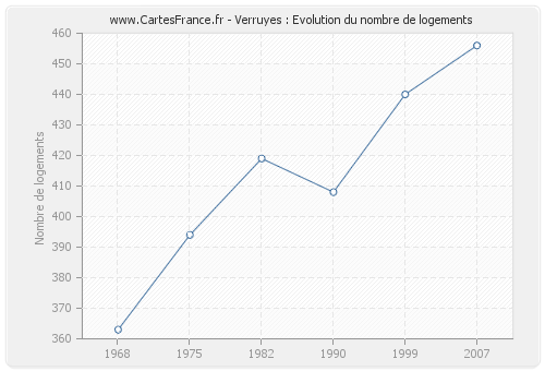 Verruyes : Evolution du nombre de logements