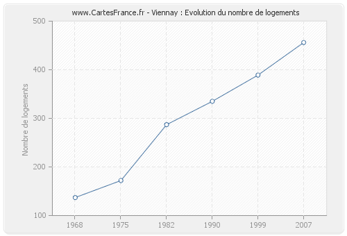 Viennay : Evolution du nombre de logements