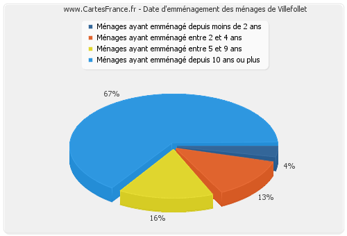 Date d'emménagement des ménages de Villefollet