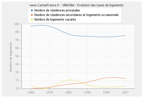 Villefollet : Evolution des types de logements